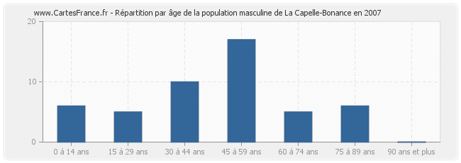 Répartition par âge de la population masculine de La Capelle-Bonance en 2007